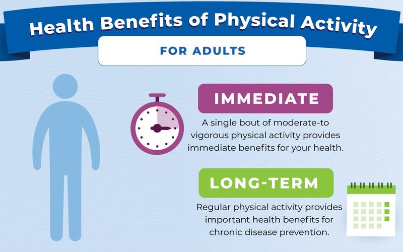 Regular Physical Activity Supports Heart, Brain and Mental Health.